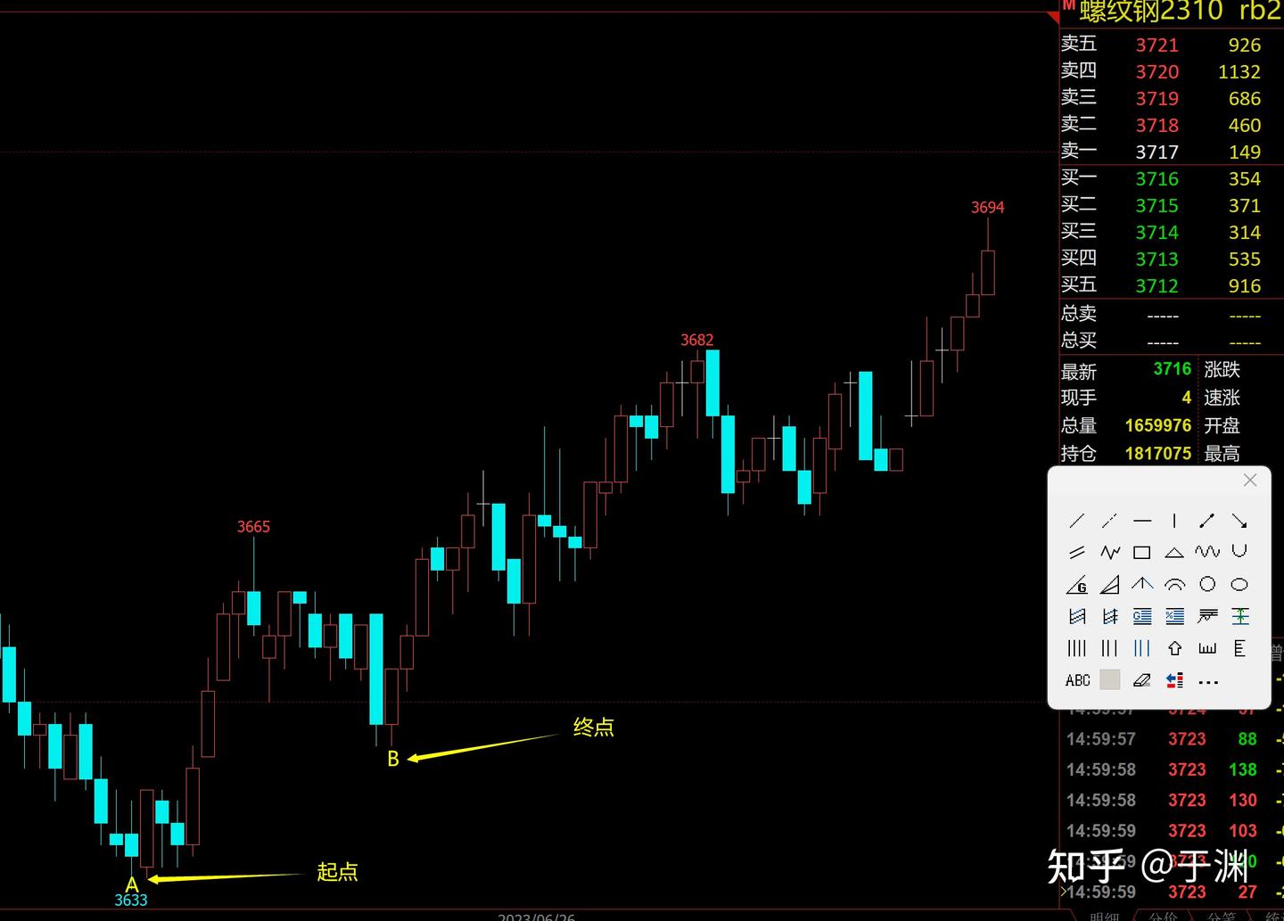 日内交易如何准确及时识别压力支撑位？这种方法很多人没用过，附详细步骤！ - 知乎