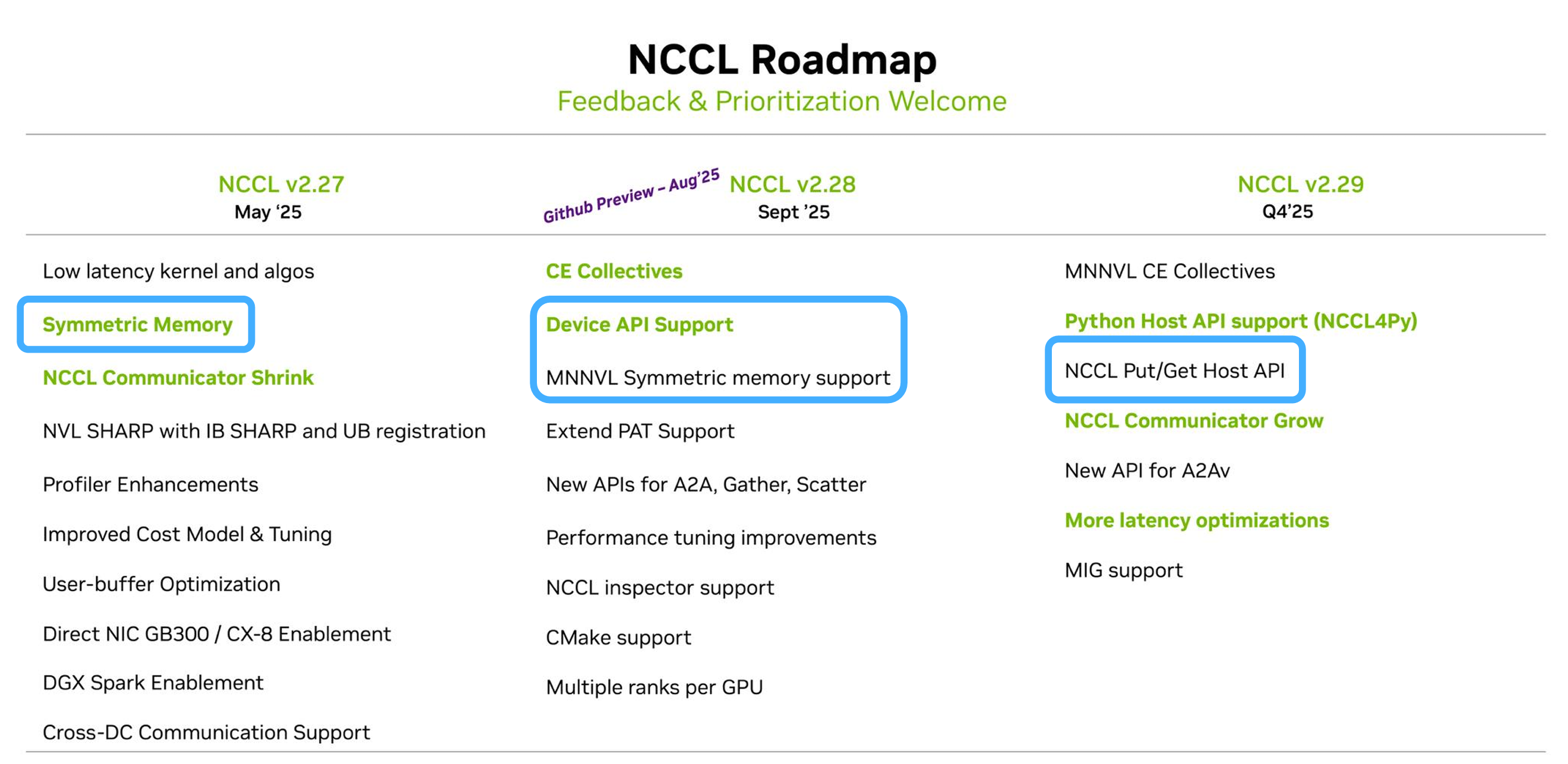 Ncmp Layout 榨干NVLink:三种视角下的Symmetric Memory - 知乎