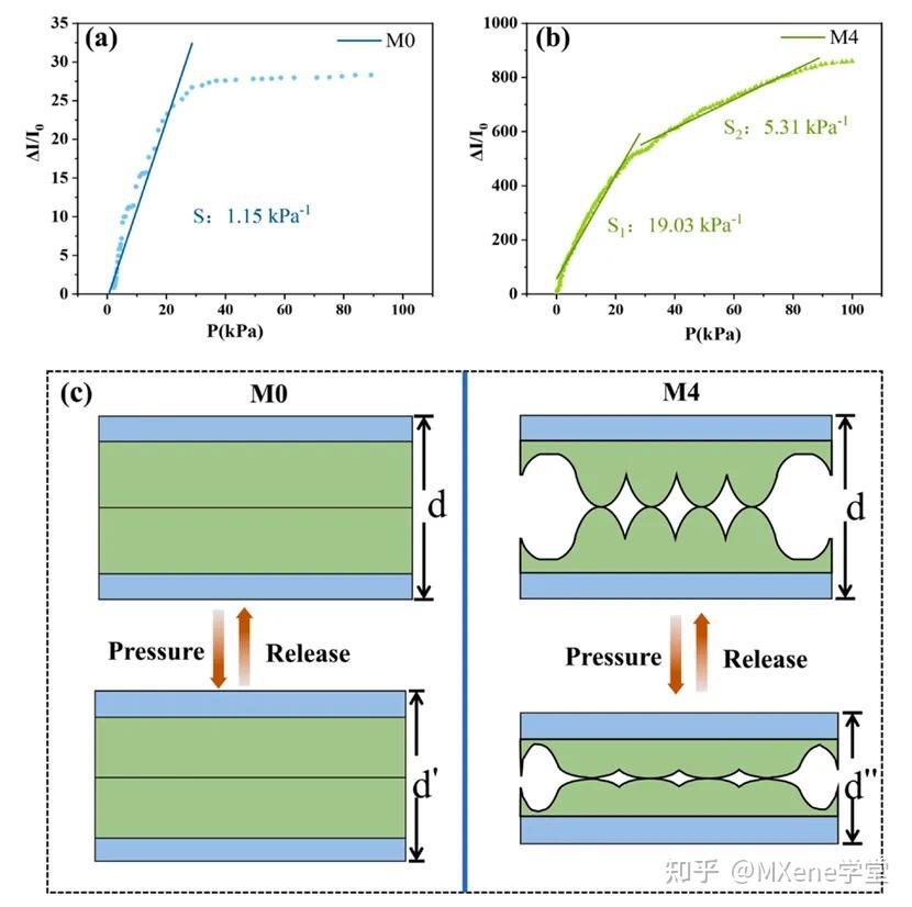 《Applied Materials Today》 | 基于分级微结构的MXene/rGO压阻式人体运动检测传感器 - 知乎