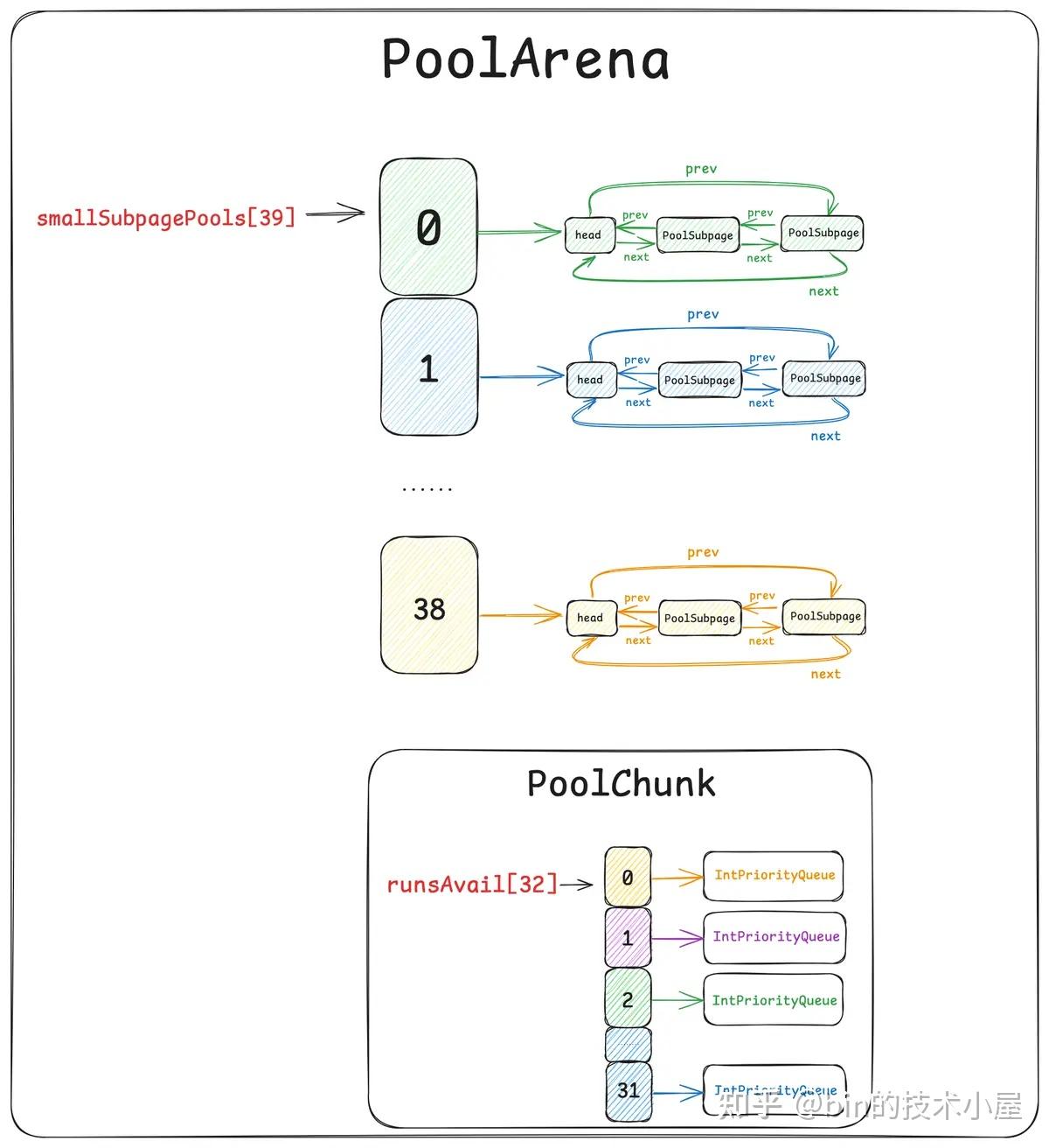 谈一谈Netty 的内存管理—— 且看Netty 如何实现Java 版的Jemalloc（上） - 知乎