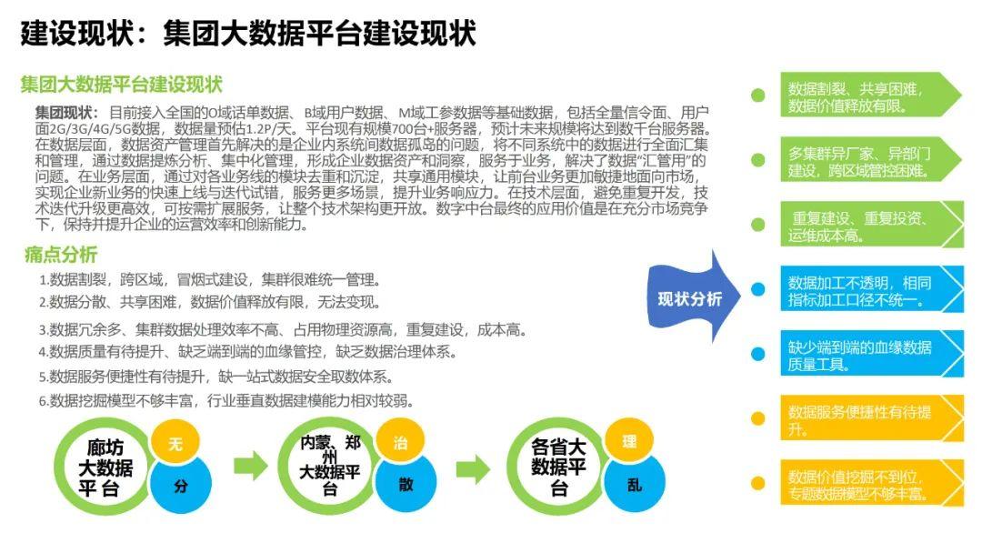 电信集团大数据平台建设方案技术交流 - 知乎