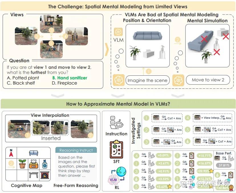 Mindcube 李飞飞团队6篇成果入选ICLR 2026,但我们更该关心那些“还没做到”的部分。。。 - 知乎