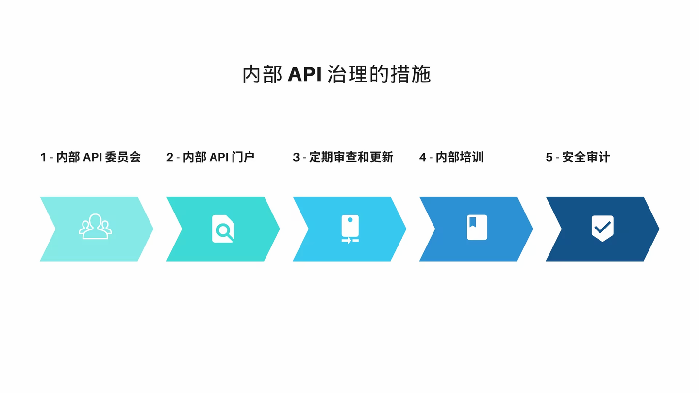 借助 API 门户进行内部系统 API 资产治理 - 知乎