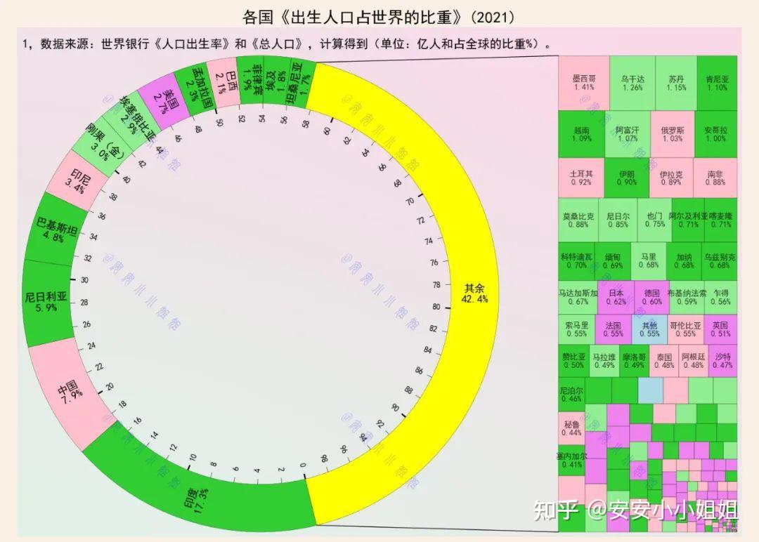 这十个国家，生出了全球一半的新生儿- 知乎