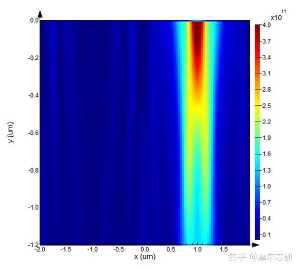 【Lumerical系列】Lumerical关于CMOS图像传感器的角度响应（2D）仿真的图7