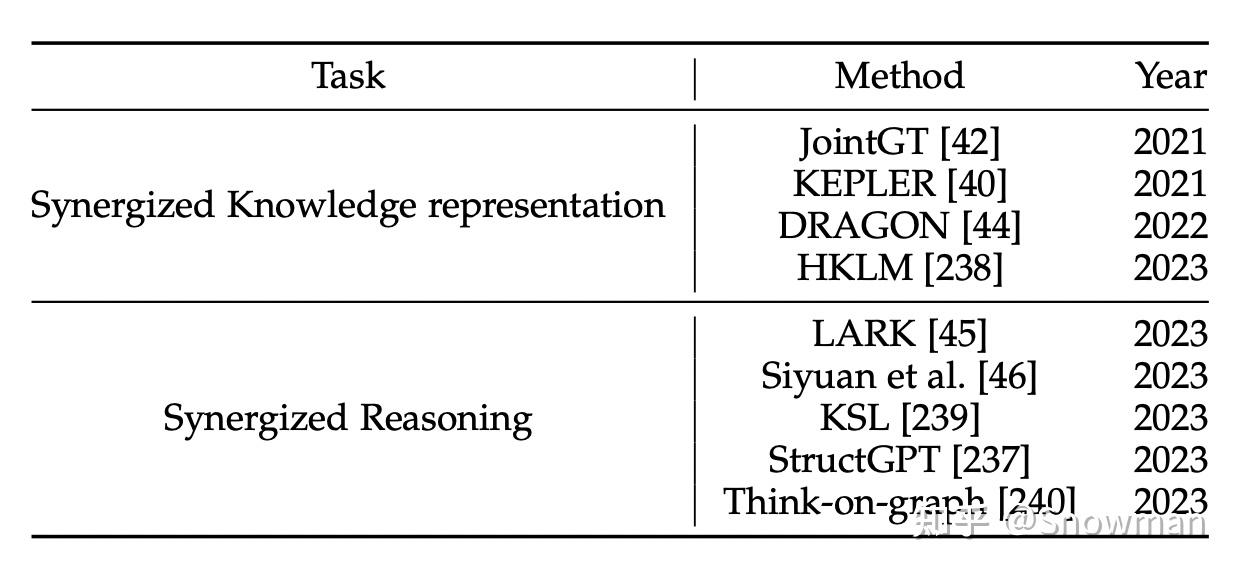 Unifying Large Language Models and Knowledge Graphs: A Roadmap - 统一大型语言 ...