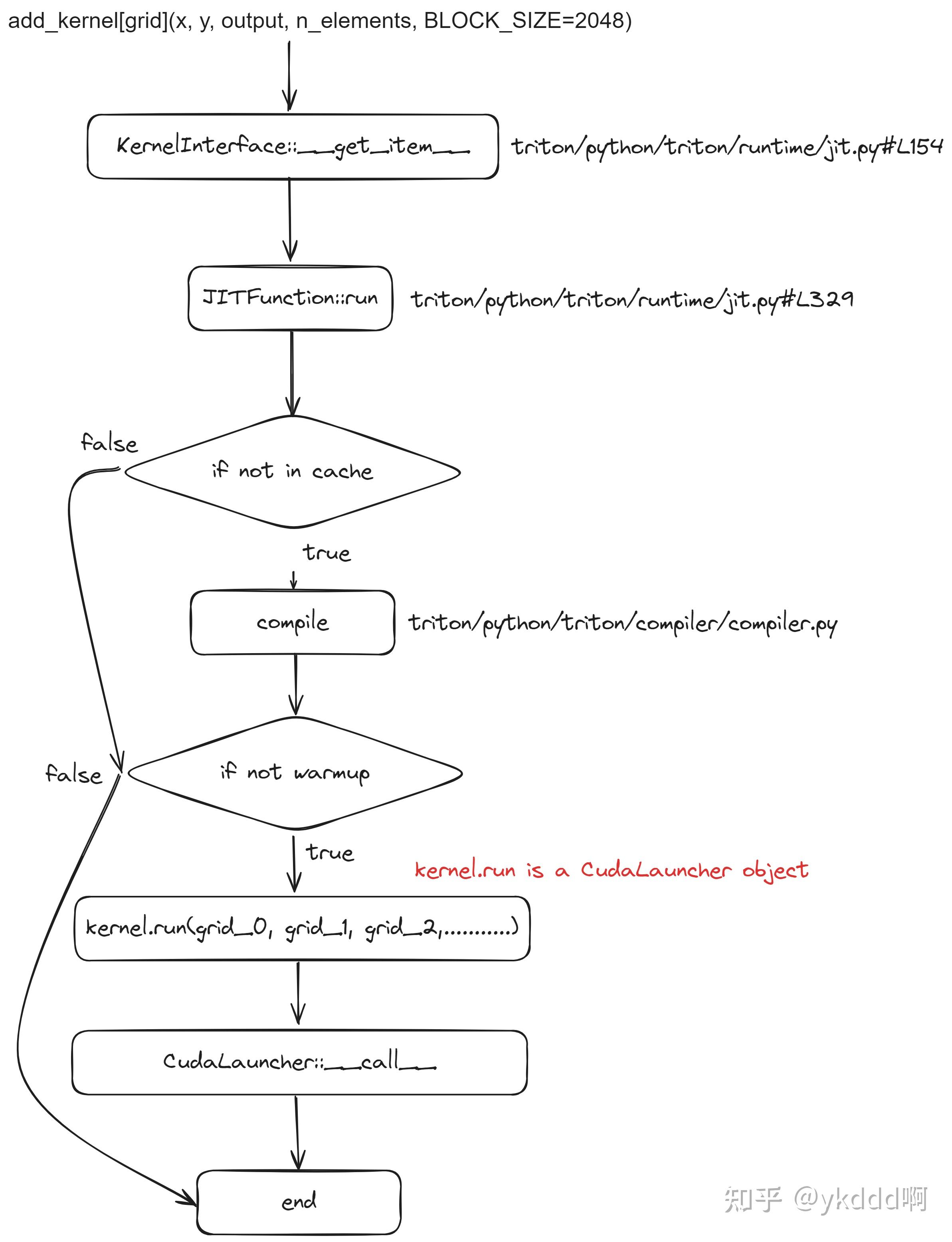 OpenAI Triton 笔记：kernel定义与下发 - 知乎