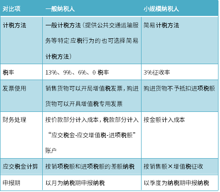 一般納稅人和小規模公司的區別註冊時應該怎樣選擇