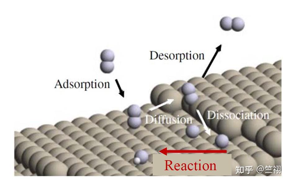 化学反应工程(8)-气-固相表面催化反应(Catalytic reactions at surfaces) - 知乎