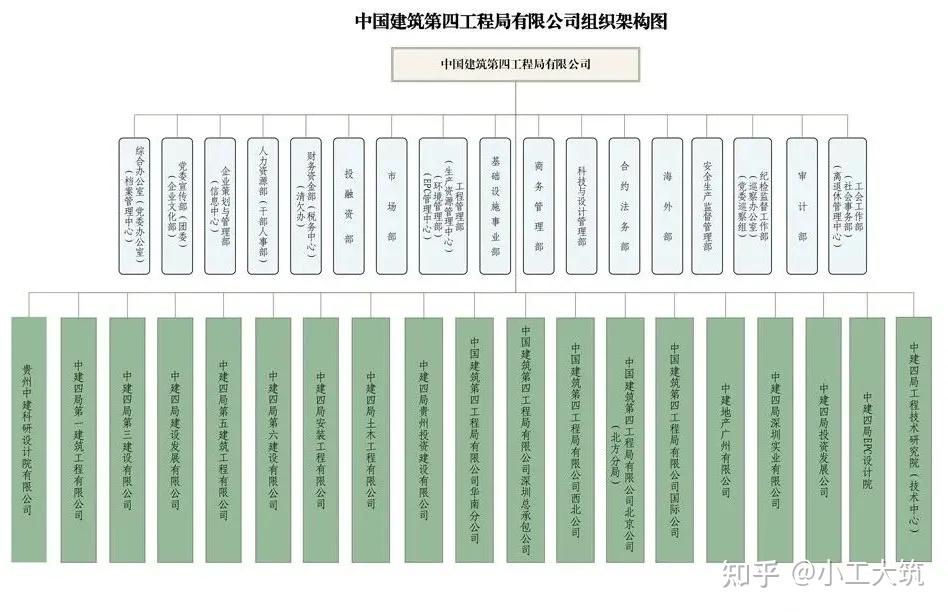 中建系统中,哪局最好? - 知乎