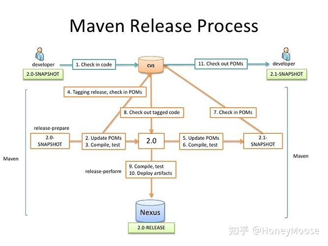 Maven 中的 release 和 snapshot 版本库的区别 - 知乎
