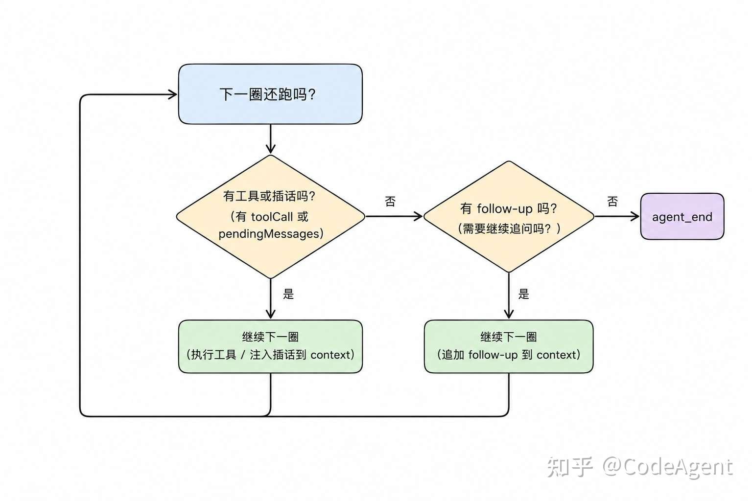 Pi 系列 02｜Agent loop 与 turn：一次 prompt 为什么会拆成 4 趟 - 知乎