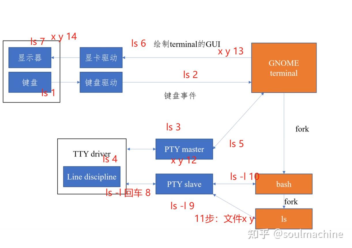 终端、shell以及shell解释命令原理 - 知乎