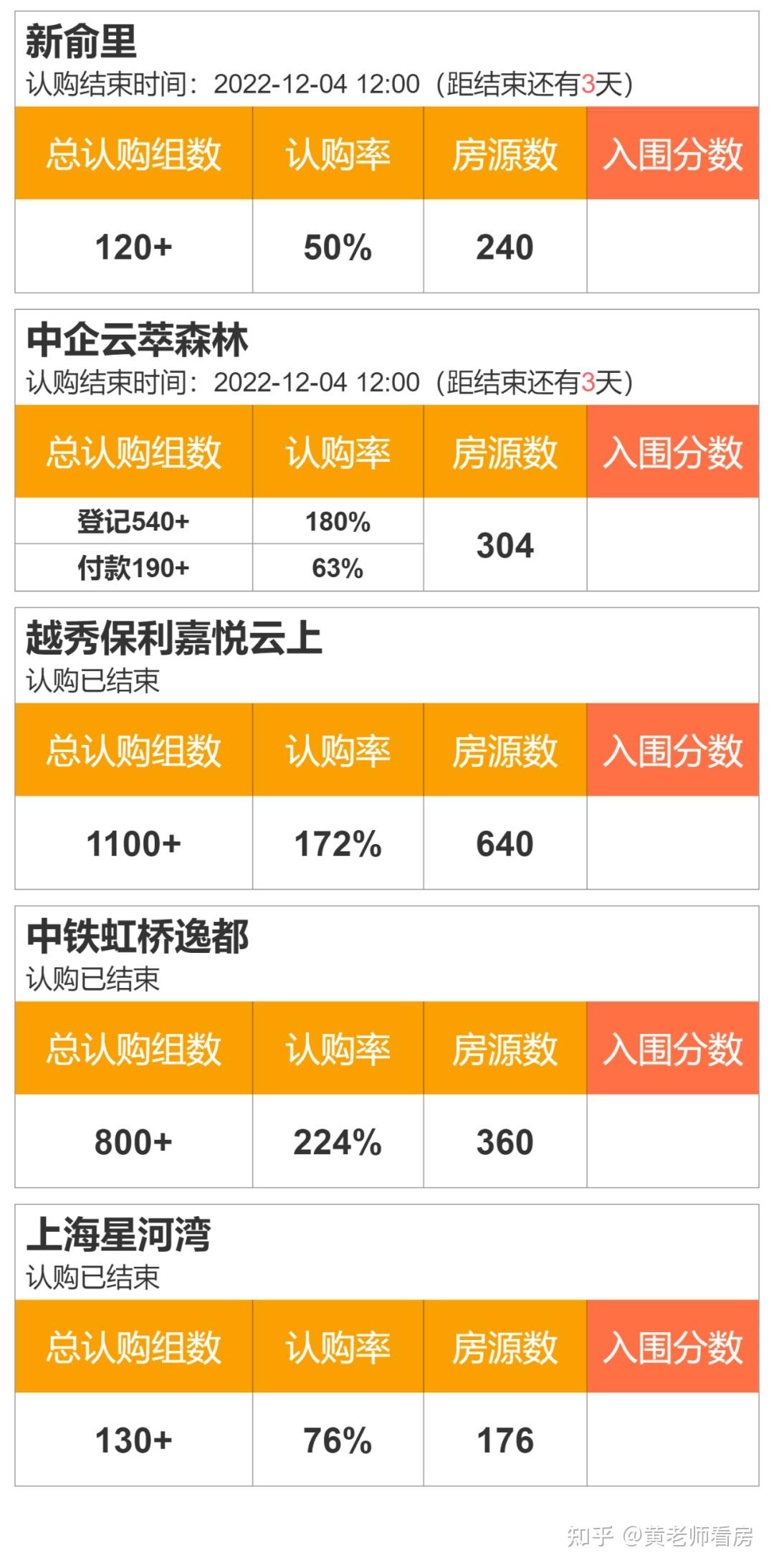 文澜府38.9分!中企云萃森林190组+,新俞里120组+!新房认购监测 - 知乎