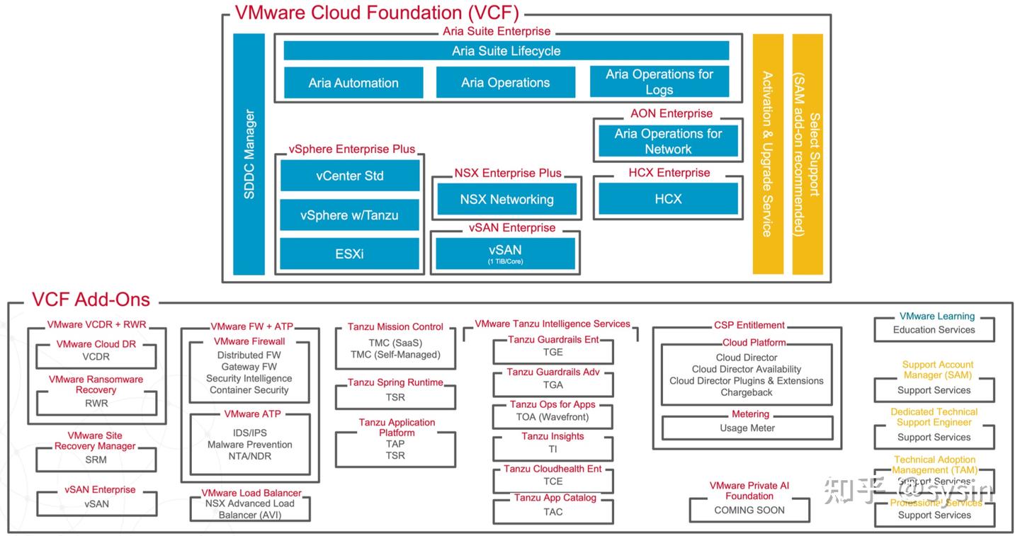 VMware Cloud Foundation (VCF) - 多云全栈基础架构组合解决方案 - 知乎
