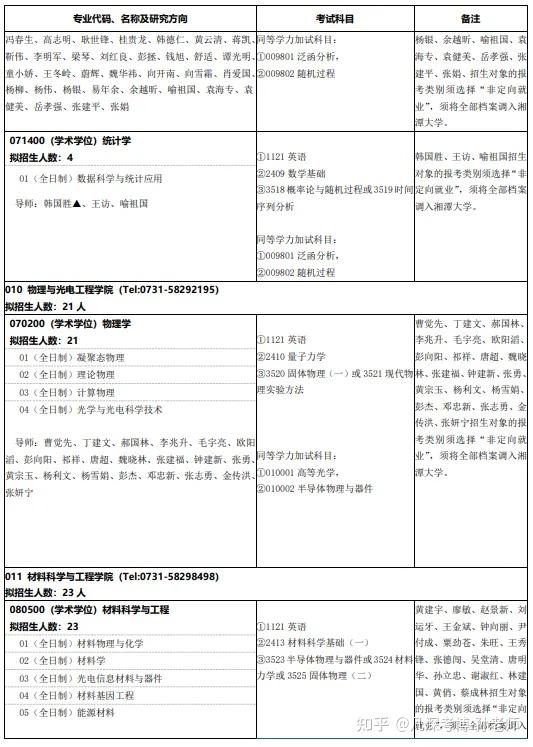 湘潭大学 2025 年博士研究生招生目录 - 知乎