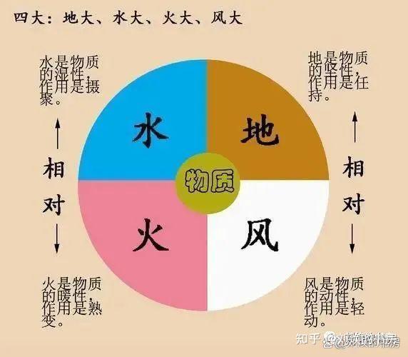 中国五行与西方四元素相比，为什么没把风算在五行内反而多了金和木（详见补充）？ - 知乎