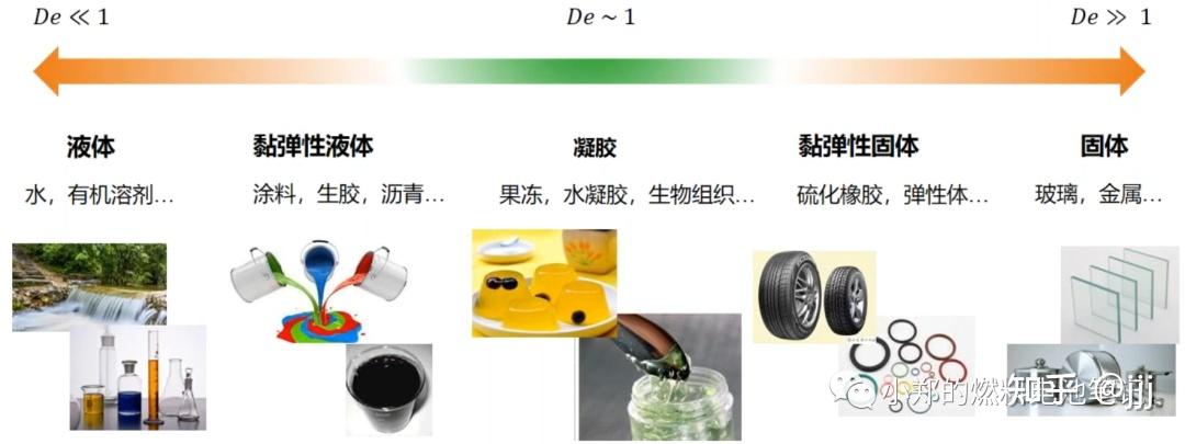流变学基础 ——“流”与“变” - 知乎