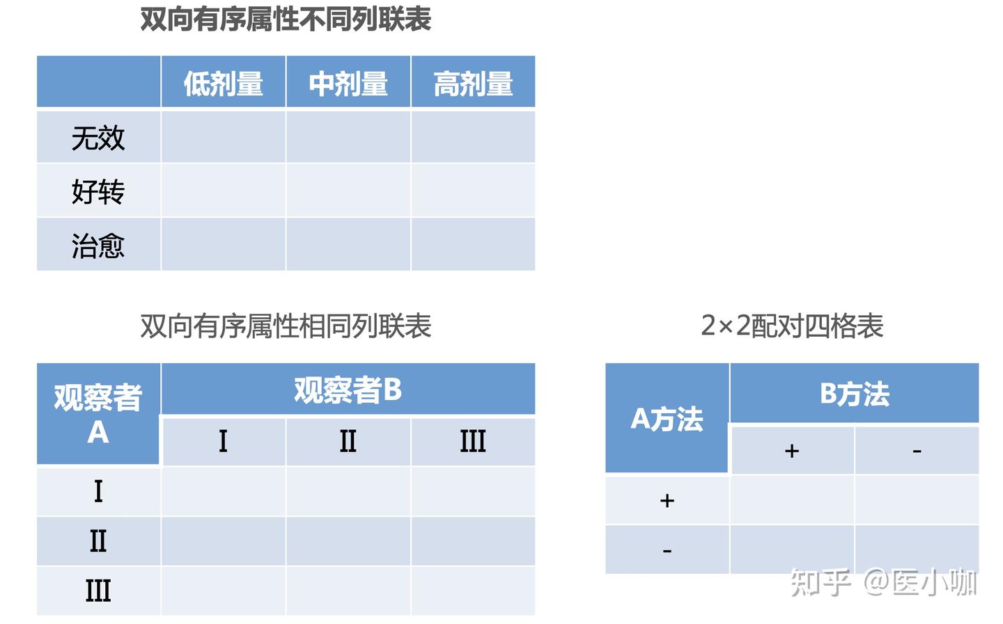 分类变量的相关性分析，应该采用什么样的统计方法？ - 知乎