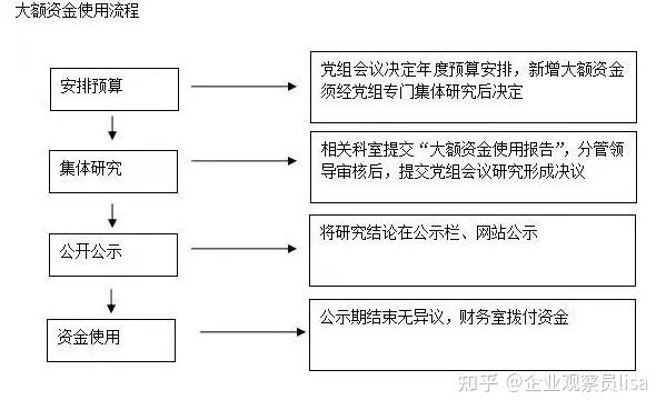重点推荐 | 超级详实的“三重一大”事项决策制度及议事规则！终于讲清楚了 - 知乎