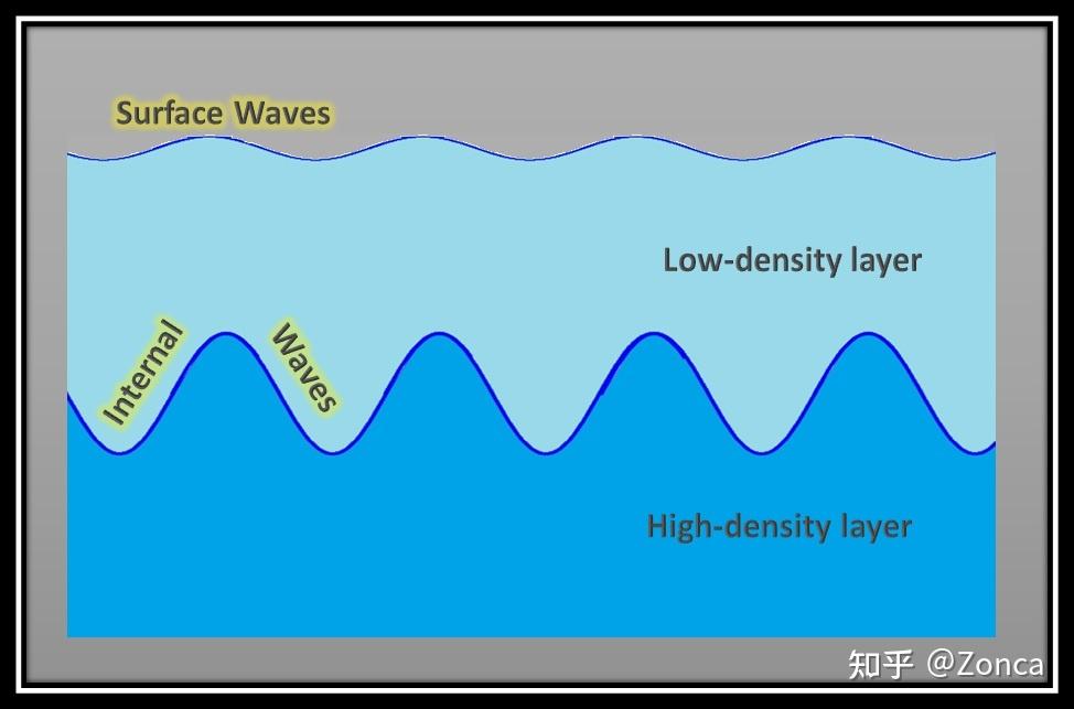 海洋科学基础知识-10-浪-3:内波 - 知乎