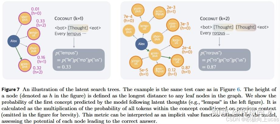 [论文笔记]Training Large Language Models to Reason in a Continuous Latent ...