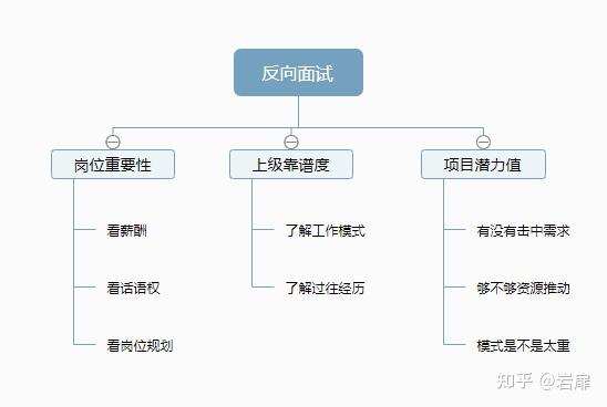 反向面试：反客为主掌握offer主动权 - 知乎