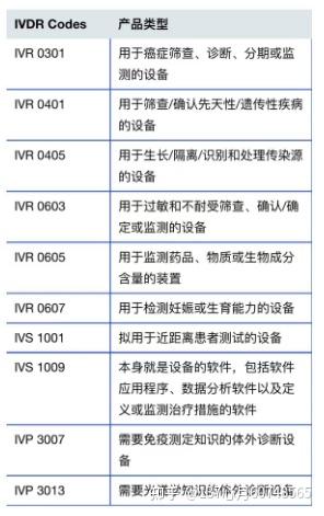 IVDR CE认证的IVR codes是什么？ - 知乎