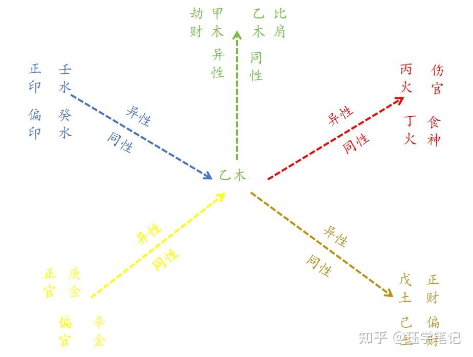 八字里的十神都是些啥? - 知乎