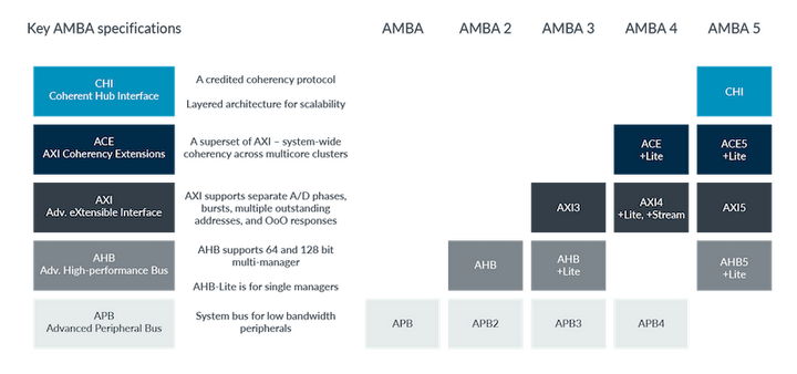 AMBA架构