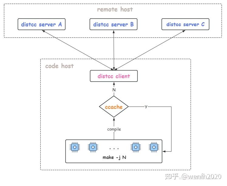 [C++] 提高 C/C++ 项目编译速度的神兵利器 - 知乎