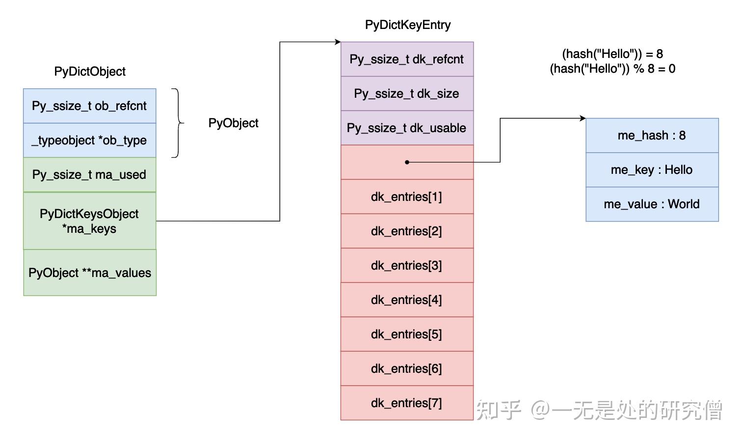 深入理解 Python 虚拟机：字典（dict）的优化 - 知乎