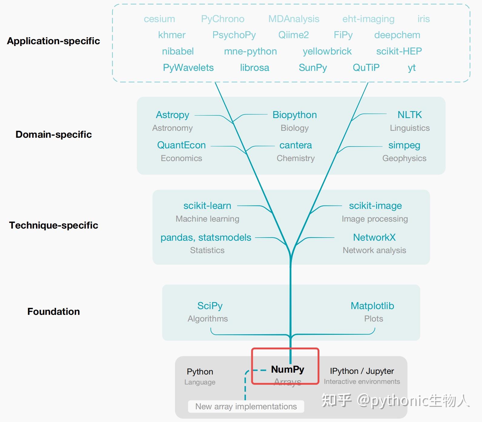 Numpy为python提供了什么功能? - 知乎
