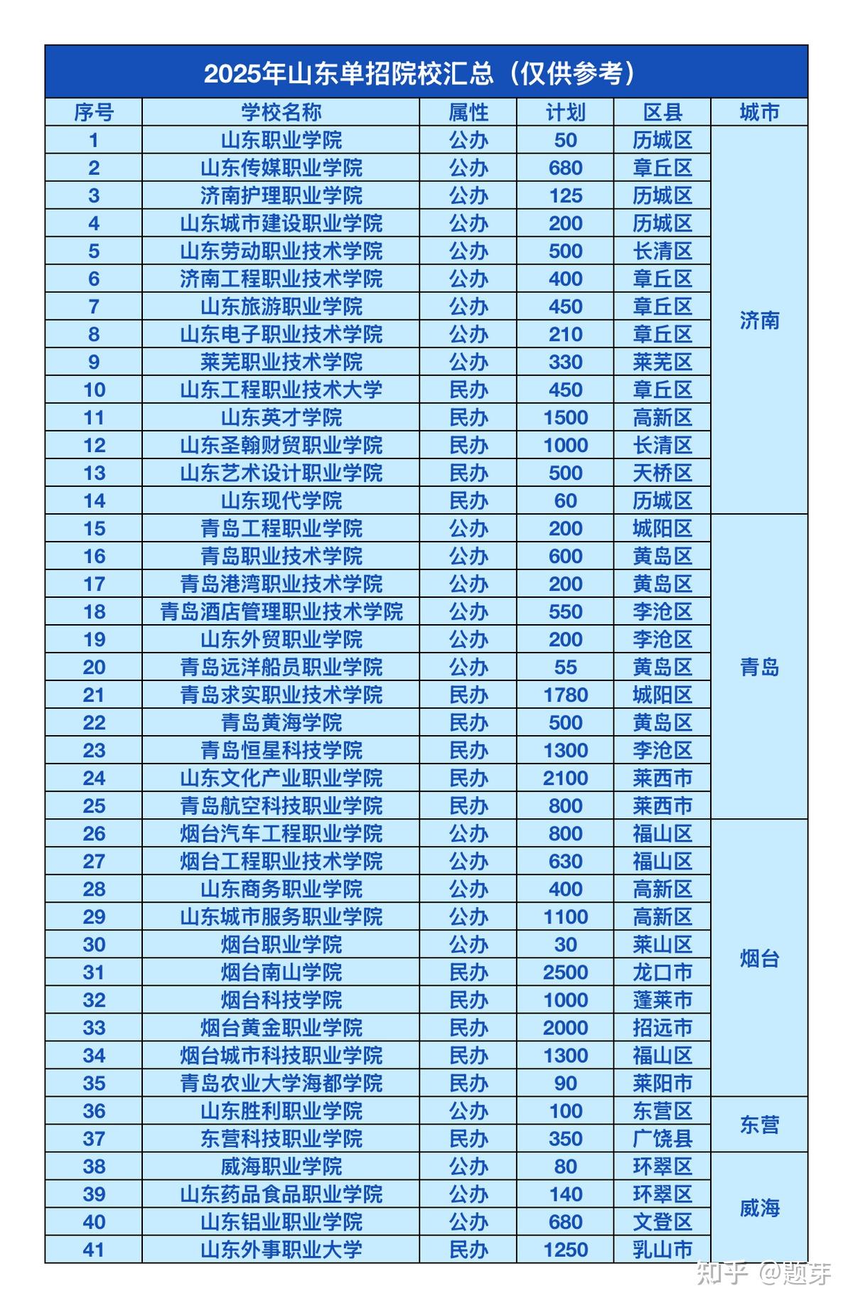 2026年山东单招、综评报考全攻略：政策、流程、考试详解 - 知乎