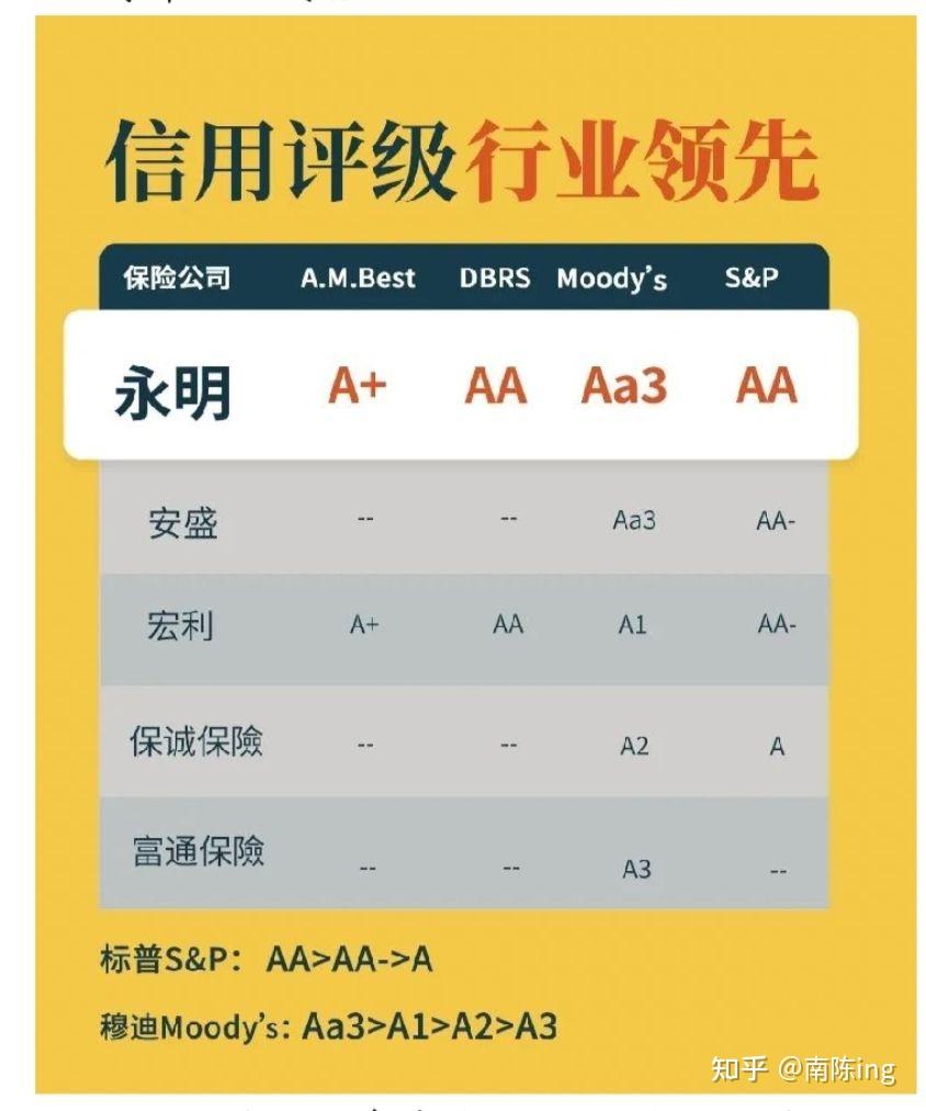 财务评级有多高，风险抵御就多强- 知乎