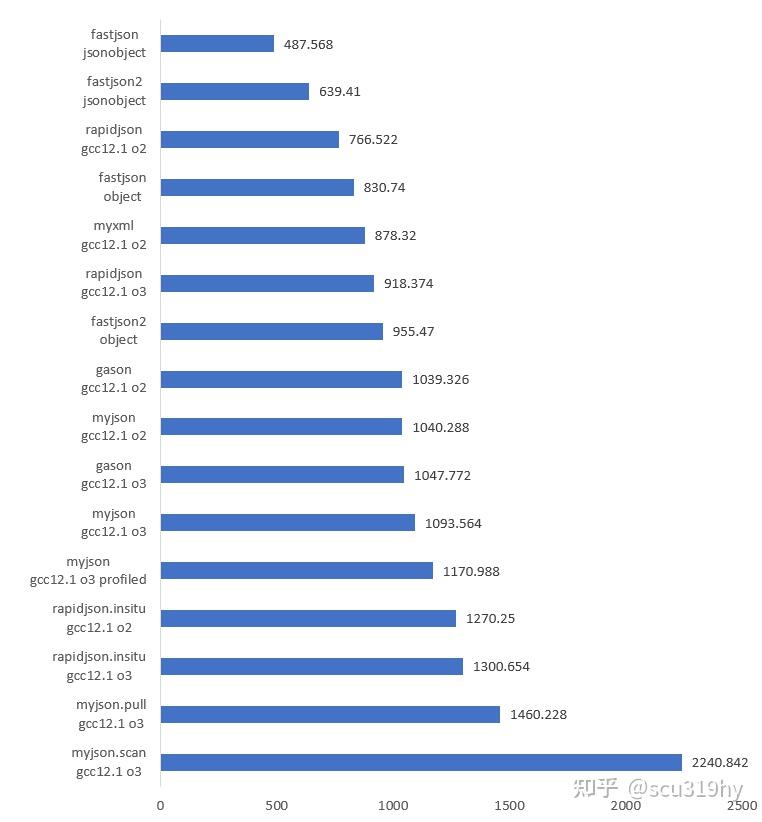 fastjson2/fastjson/rapidjson/gason/yyjson/simdjson/sajson的简单测试 - 知乎