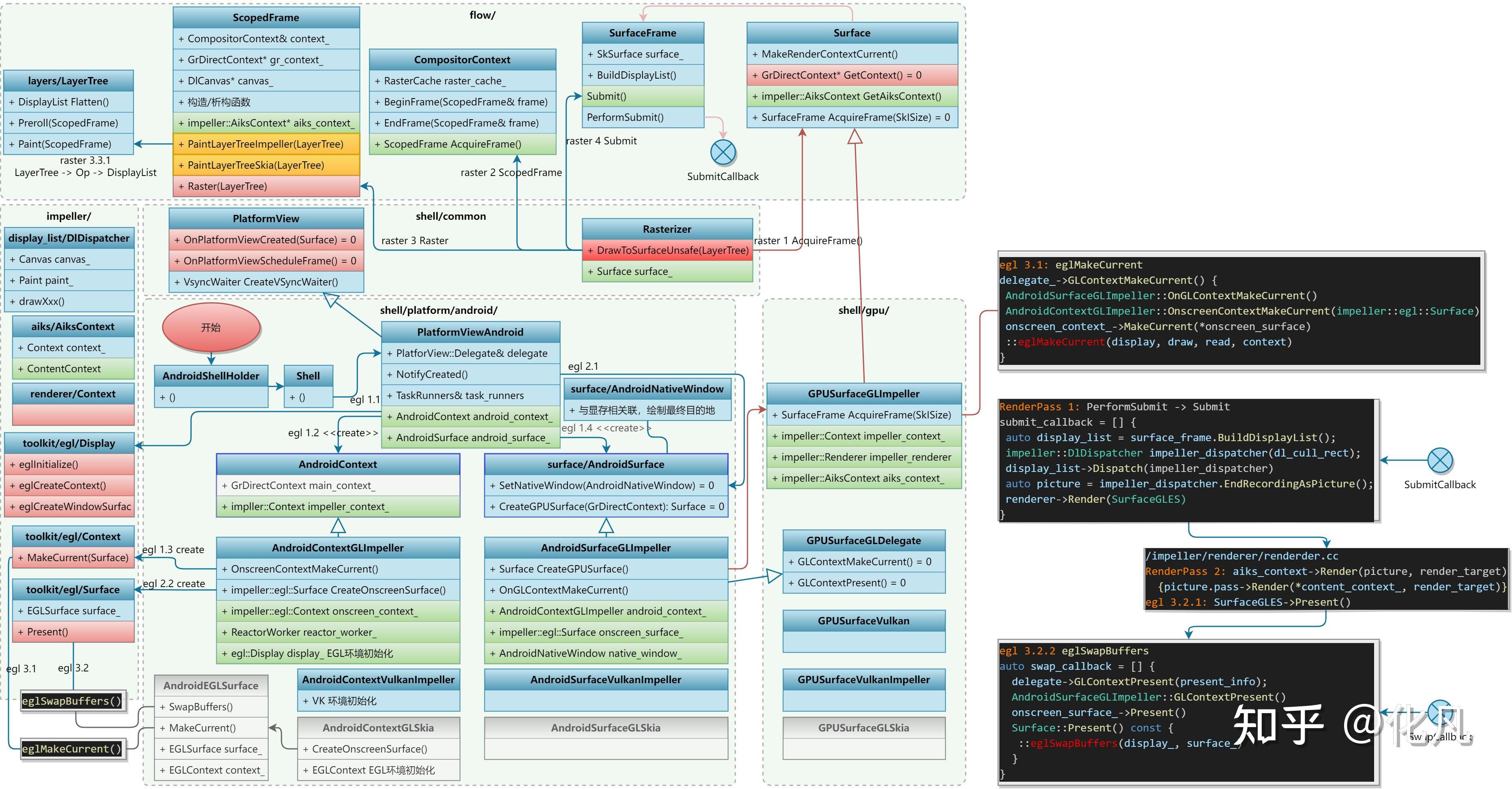 flutter架构 flutter源码 LayerTree Impeller源码 Skia DisplayList Op Entity ...