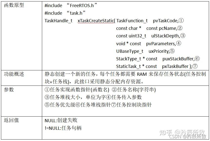 Freertos Api FreeRTOS记录(二、FreeRTOS任务API认识和源码简析) - 知乎