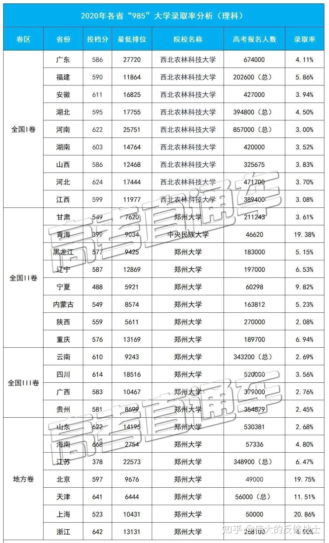 全国各省市初中升高中升学率是多少? 