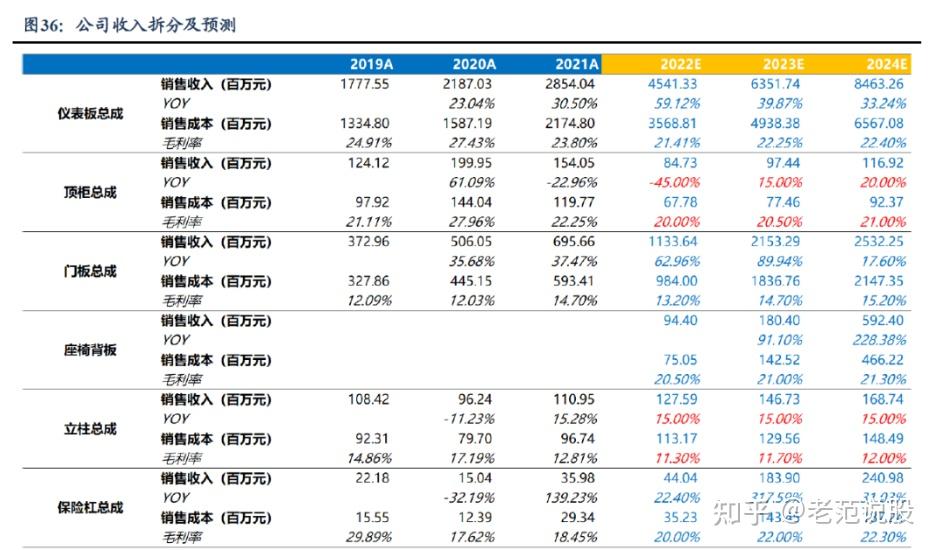 自主内饰龙头,新泉股份:市场空间广阔,行业竞争格局分散