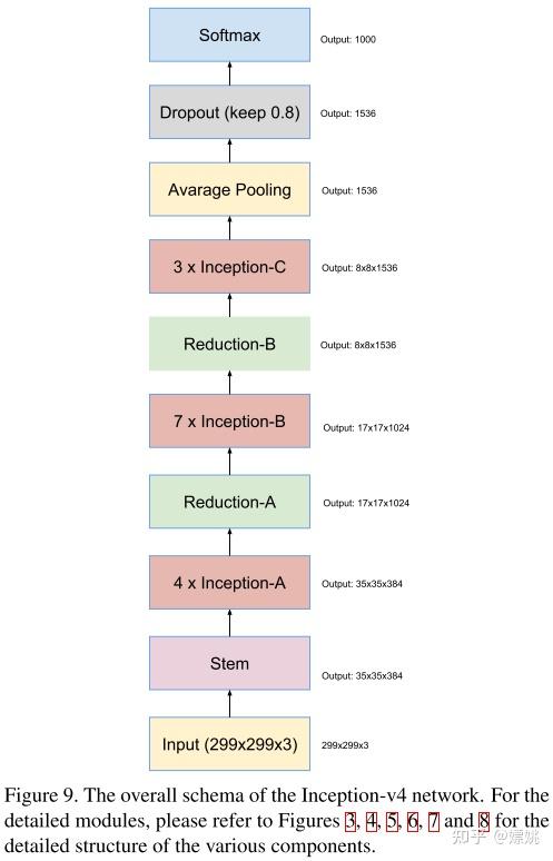 Inception家族进化史「GoogleNet、Inception、Xception」