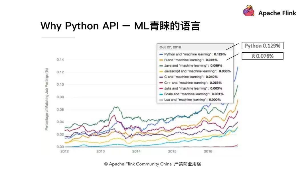 如何在 Apache Flink 中使用 Python API？ - 知乎