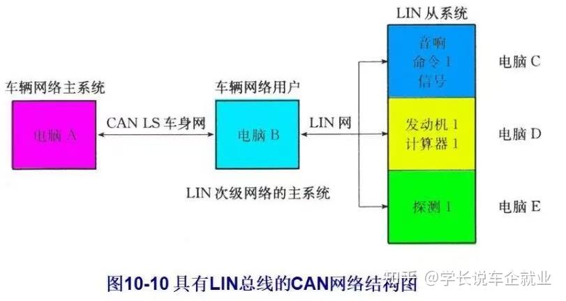 一文看懂局部网络LIN通信 - 知乎