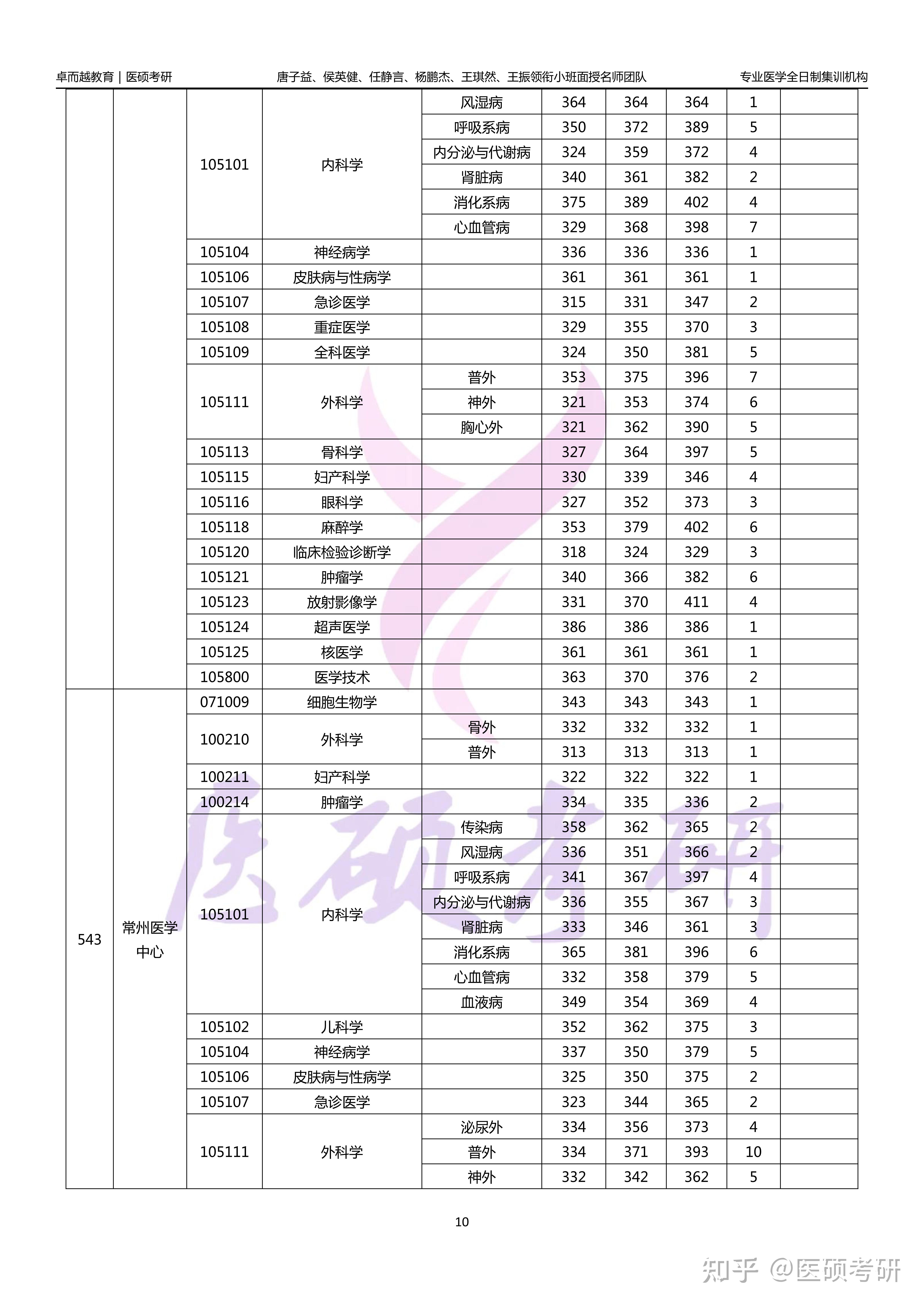 2024南京医科大学硕士研究生录取分数人数