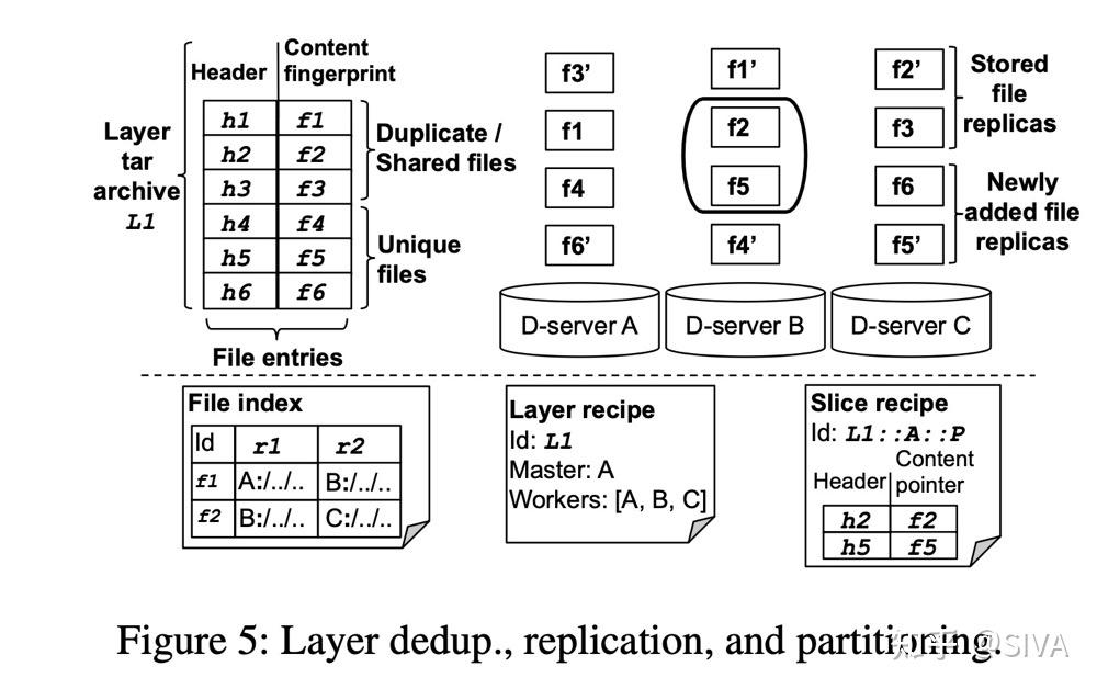 [论文笔记] DupHunter: Flexible High-Performance Deduplication for Docker ...