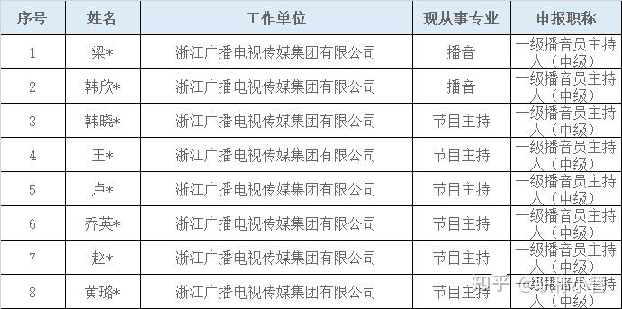 【职称公示】2024年度浙江广播电视集团播音专业中级技术职务任职资格评审会议（含中推高）评后公示 - 知乎