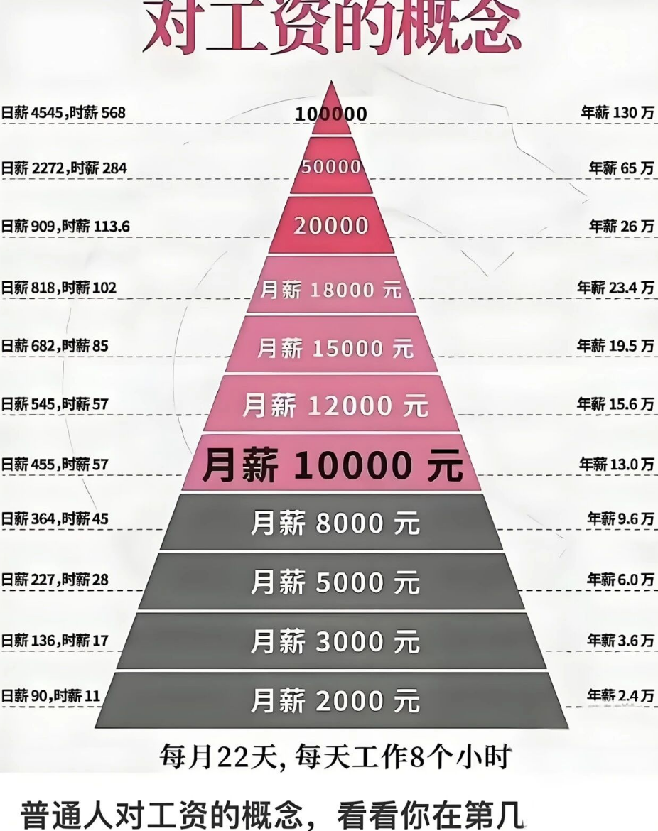 月薪5000是月薪1万的六倍 - 知乎