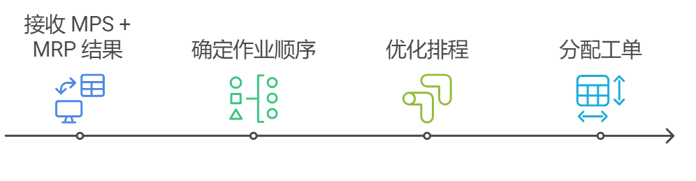 MPS和APS到底有什么区别？一篇搞懂两种计划系统的逻辑与用法！ - 知乎