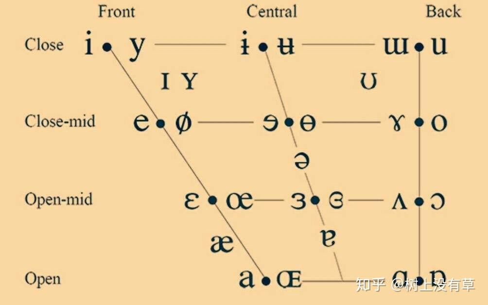 为何德语音标 /e09/ 和英语音标 /e/ 发音差别这么大? - 知乎