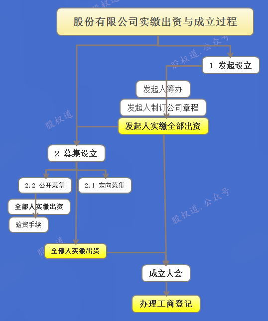 新公司法规定5年实缴出资，老公司怎么办？假消息满天飞！ - 知乎